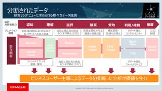 Copyright © 2017, Oracle and/or its affiliates. All rights reserved.Copyright © 2017, Oracle and/or its affiliates. All rights reserved.
分断されたデータ
顧客360°ビューに求められる様々なデータ連携 ユーザーによる
データ連携
Eloqua
良質な見込客の育成
ROIを可視化(B2B)
Sales
Cloud
営業生産性の向上
最適な組織設計
Right
Now
利用/維持
Bluekai
お客様の興味にあった広告で
自社サイトへの流入促進
Responsys
CPQ
Cloud
構成管理・
見積の合理化
WEB
Center
Suites
最終
消費者視点 認知 理解 推奨
Social
Cloud
口コミ
傾聴
Social
Cloud
サポート強化
コンタクトセンター
潜
在
顧
客
選択 購買 受取
ソリューション
概要
TOA
ソーシャルでファンを
獲得、育成
サポート強化
フィールドサービス
良質な見込客の育成
ROIを可視化(B2C)
ビジネスユーザー主導によるデータを横断した分析が価値を生む
 