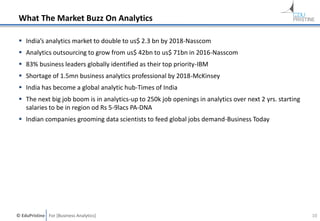 © EduPristine For [Business Analytics]
What The Market Buzz On Analytics
 India’s analytics market to double to us$ 2.3 bn by 2018-Nasscom
 Analytics outsourcing to grow from us$ 42bn to us$ 71bn in 2016-Nasscom
 83% business leaders globally identified as their top priority-IBM
 Shortage of 1.5mn business analytics professional by 2018-McKinsey
 India has become a global analytic hub-Times of India
 The next big job boom is in analytics-up to 250k job openings in analytics over next 2 yrs. starting
salaries to be in region od Rs 5-9lacs PA-DNA
 Indian companies grooming data scientists to feed global jobs demand-Business Today
10
 