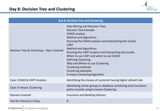 © EduPristine For [Business Analytics]
Day 8: Decision Tree and Clustering
16
Day 8: Decision Tree and Clustering
Decision Tree & Clustering – Topic Covered
Data Mining and Decision Trees
Decision Tree Example
CHAID analysis
Method and Algorithms
Running the CHAID analysis and Interpreting the results
CART
Method and Algorithms
Running the CART analysis and Interpreting the results
When to use CART and when to use CHAID
Defining Clustering
Why and Where to use Clustering
Clustering methods
Clustering examples
K-means Clustering Algorithm
Case: CHAID & CART Analysis Identifying the classes of customer having higher default rate
Case: K-means Clustering
Identifying similar groups in database containing auto insurance
policy records using K-means Clustering
Domain Covered Insurance and Banking Industry
Tool for Practice in Class R
 