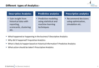 © EduPristine For [Business Analytics]
Different types of Analytics:-
 What happened or happening in the business?-Descriptive Analytics
 Why did it happened?-Inquisitive Analytics
 What is likely to happen based on historical Information?-Predictive Analytics
 What action should be taken?-Prescriptive Analytics
4
 