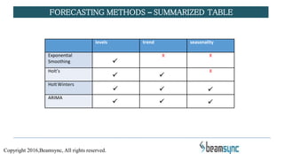 FORECASTING METHODS – SUMMARIZED TABLE
levels trend seasonality
Exponential
Smoothing
X X
Holt’s X
HoltWinters
ARIMA
Copyright 2016,Beamsync, All rights reserved.
 