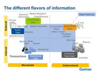 The different flavors of information
Internal
UnstructuredStructured
External
High Velocity
Enterprise
"Dark Data"
Web logs
Email
Contracts
Reports
Social Media
Data
Facebook,
LinkedIn
Twitter, Tumblr
Communities,
Blogs
Commercial
Data
Credit Bureaus
Business
Information
Mobile Payments
Market Research
Operational
Data
Transactions
Monitoring
Sensor
Meter’s, RFID,
GPS
Census
Weather
Geoinformation
Open Data
Public
Data
 