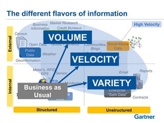 BIG DATA
The different flavors of information
Internal
UnstructuredStructured
External
High Velocity
Operational
Data
Transactions
Monitoring
Sensor
Meter’s, RFID,
GPS
Enterprise
"Dark Data"
Email
Contracts
Reports
Social Media
Data
Facebook,
LinkedIn
Twitter, Tumblr
Communities,
Blogs
Commercial
Data
Credit Bureaus
Business
Information
Mobile Payments
Market Research
Census
Weather
Geoinformation
Open Data
Public
Data
VOLUME
VARIETY
VELOCITY
Business as
Usual
 