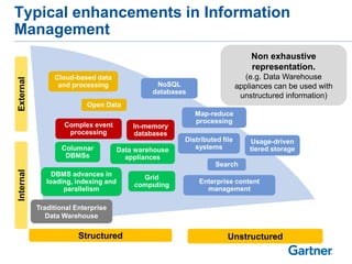 Typical enhancements in Information
Management
InternalExternal
UnstructuredStructured
Traditional Enterprise
Data Warehouse
In-memory
databases
Complex event
processing
Columnar
DBMSs
DBMS advances in
loading, indexing and
parallelism
Data warehouse
appliances
Grid
computing
Usage-driven
tiered storage
Distributed file
systems
NoSQL
databases
Search
Enterprise content
management
Map-reduce
processing
Cloud-based data
and processing
Open Data
Non exhaustive
representation.
(e.g. Data Warehouse
appliances can be used with
unstructured information)
 
