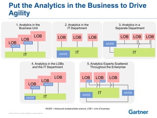 © 2014 Gartner, Inc. and/or its affiliates. All rights reserved.
AA/DS = Advanced analytics/data science; LOB = Line of business
LOB
LOB
AA/DSLOB
AA/DS
IT
LOB
LOB
AA/DSLOB
AA/DS
ITAA/DS
1. Analytics in the
Business Unit
LOBLOB LOB
ITAA/DS
2. Analytics in the
IT Department
LOB
AA/DS
LOB LOB
IT
3. Analytics in a
Separate Department
4. Analytics in the LOBs
and the IT Department
ITAA/DS
AA/DS
LOB
AA/DS
LOB
AA/DS
LOB
5. Analytics Experts Scattered
Throughout the Enterprise
Put the Analytics in the Business to Drive
Agility
 