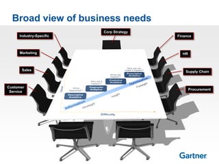 © 2014 Gartner, Inc. and/or its affiliates. All rights reserved.
Broad view of business needs
Finance
Procurement
Sales
Marketing
Customer
Service
Supply Chain
Industry-Specific
HR
Corp Strategy
 