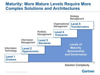 © 2014 Gartner, Inc. and/or its affiliates. All rights reserved.
Maturity: More Mature Levels Require More
Complex Solutions and Architectures
Level 1
Unaware
Level 2
Opportunistic
Level 3
Standards
Level 4
Enterprise
Level 5
Transformative
Solution Complexity
Levels of
Maturity
Sponsorship
and Governance
Information
Technology
Information
Management
Organizational
Management
Strategy
Management
Portfolio
Management
 