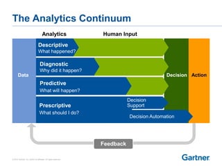 © 2014 Gartner, Inc. and/or its affiliates. All rights reserved.
Human Input
Data Decision
Predictive
What will happen?
Diagnostic
Why did it happen?
Descriptive
What happened?
Prescriptive
What should I do?
Analytics
Action
Decision Automation
Decision
Support
The Analytics Continuum
Feedback
 