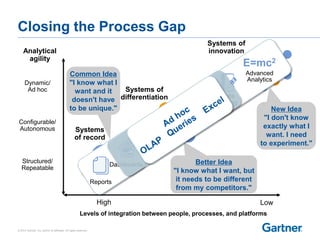 © 2014 Gartner, Inc. and/or its affiliates. All rights reserved.
Better Idea
"I know what I want, but
it needs to be different
from my competitors."
Systems of
differentiation
Systems of
innovation
Closing the Process Gap
Levels of integration between people, processes, and platforms
Analytical
agility
High Low
Systems
of record
Dynamic/
Ad hoc
Configurable/
Autonomous
Structured/
Repeatable
Reports
Dashboards
Data
Mining
Advanced
Analytics
E=mc2
Data
Discovery
New Idea
"I don't know
exactly what I
want. I need
to experiment."
Common Idea
"I know what I
want and it
doesn't have
to be unique."
 