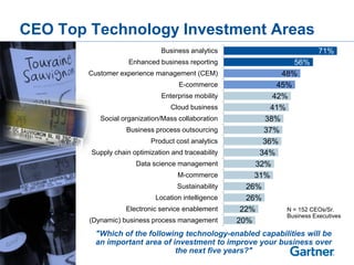 © 2014 Gartner, Inc. and/or its affiliates. All rights reserved.
"Which of the following technology-enabled capabilities w...