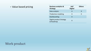 Work product
• Value based pricing Business analytics &
Strategy
Asif
Digital
Others
Data analysis X X
Predective modeling X X
Dashboarding X
Digital product Strategy
& Roadmap
X
 