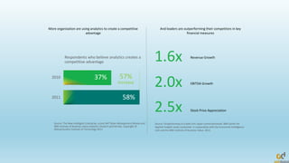 Respondents who believe analytics creates a
competitive advantage
57%
increase
More organization are using analytics to create a competitive
advantage
2010
58%2011
37%
Source: The New Intelligent Enterprise, a joint MIT Sloan Management Review and
IBM Institute of Business Value analytics research partnership. Copyright ©
Massachusetts Institute of Technology 2011
1.6x Revenue Growth
2.0x EBITDA Growth
2.5x
Source: Outperforming in a data-rich, hyper-connected world, IBM Center for
Applied Insights study conducted in cooperation with the Economist Intelligence
Unit and the IBM Institute of Business Value. 2012
And leaders are outperforming their competitors in key
financial measures
Stock Price Appreciation
 