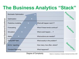 The Business Analytics “Stack”
Degree of Complexity
ValueandOperationalExcellence
Standard Reporting
Ad hoc reporting
Query/drill down
Alerts
Simulation
Forecasting
Predictive modeling
Optimization
What exactly is the problem?
What will happen next if ?
What if these trends continue?
What could happen…. ?
What actions are needed?
How many, how often, where?
What happened?
Stochastic Optimization
Based on: Competing on Analytics, Davenport and Harris, 2007
 