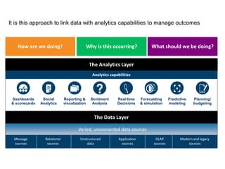 It is this approach to link data with analytics capabilities to manage outcomes
How are we doing? Why is this occurring? What should we be doing?
Dashboards
& scorecards
Social
Analytics
Reporting &
visualization
Sentiment
Analysis
Real-time
Decisions
Predictive
modeling
Forecasting
& simulation
Planning/
budgeting
Analytics capabilities
Message
sources
Relational
sources
Application
sources
OLAP
sources
Modern and legacy
sources
Unstructured
data
Varied, unconnected data sources
The Data Layer
The Analytics Layer
 