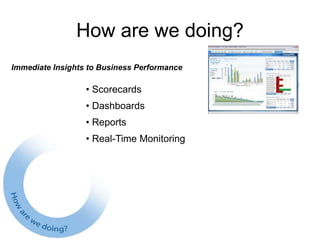 18
How are we doing?
Immediate Insights to Business Performance
• Scorecards
• Dashboards
• Reports
• Real-Time Monitoring
 