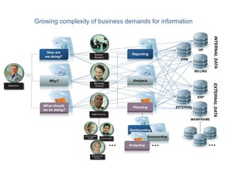 Growing complexity of business demands for information
Why?
How are
we doing?
What should
we be doing?
…
Analysis
Reporting
Planning
INTERNALDATAEXTERNALDATA
ERP
MAINFRAME
EXTERNAL
BILLING
HR
CRM
…
Dashboarding
Scorecarding
Budgeting …
 
