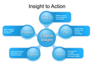 Drag-and-drop data,
smart filters, and
intuitive analysis
Modify plans,
budgets, and
forecasts
accordingly
Exchange files
or publish
and extend within
the Cognos Family
Add compelling
visuals, widgets
and themes
Insight to Action
Model scenarios,
test assumptions,
and optimize
Model scenarios,
test assumptions,
and optimize
 