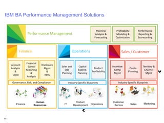 Finance IT
Human
Resources Sales Marketing
Customer
ServiceOperations
Product
Development
Performance Management
Finance Operations Sales / Customer
Account
Analysis
&
Close
Financial
Consol
Reporting
&
Analysis
Disclosure
Mgmt
&
XBRL
Sales and
Ops
Planning
Capital
Expend.
Planning
Product
Profitability
Incentive
Comp
Mgmt
Quota
Planning
Territory &
Channel
Mgmt
Planning
Analysis &
Forecasting
Profitability
Modeling &
Optimization
Performance
Reporting &
Scorecarding
Governance, Risk, and Compliance Industry Specific Blueprints Industry Specific Blueprints
41
IBM BA Performance Management Solutions
 