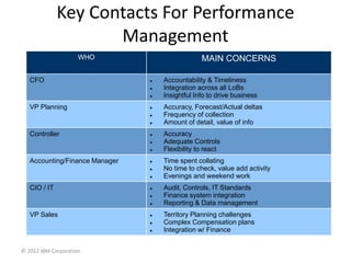 © 2012 IBM Corporation
Key Contacts For Performance
Management
WHO MAIN CONCERNS
CFO  Accountability & Timeliness
 Integration across all LoBs
 Insightful Info to drive business
VP Planning  Accuracy, Forecast/Actual deltas
 Frequency of collection
 Amount of detail, value of info
Controller  Accuracy
 Adequate Controls
 Flexibility to react
Accounting/Finance Manager  Time spent collating
 No time to check, value add activity
 Evenings and weekend work
CIO / IT  Audit, Controls, IT Standards
 Finance system integration
 Reporting & Data management
VP Sales  Territory Planning challenges
 Complex Compensation plans
 Integration w/ Finance
 