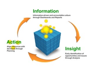 Information
Information-driven and accountable culture
through Dashboards and Reports
Insight
Early identification of
opportunities and issues
through Analysis
Action
Align resources with
decisions through
Planning
 