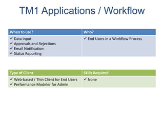 TM1 Applications / Workflow
When to use? Who?
 Data input
 Approvals and Rejections
 Email Notification
 Status Reporting
 End Users in a Workflow Process
Type of Client Skills Required
 Web-based / Thin Client for End Users
 Performance Modeler for Admin
 None
 