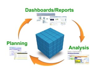 Planning
Analysis
Dashboards/Reports
 