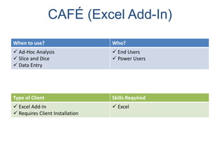 CAFÉ (Excel Add-In)
When to use? Who?
 Ad-Hoc Analysis
 Slice and Dice
 Data Entry
 End Users
 Power Users
Type of Client Skills Required
 Excel Add-In
 Requires Client Installation
 Excel
 