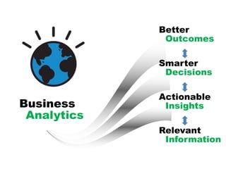 Relevant
Information
Actionable
Insights
Smarter
Decisions
Better
Outcomes
Business
Analytics
 