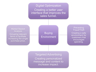 Buying
Environment
Digital Optimization
Creating a better user
interface that improves the
sales funnel.
Preventing
Fraud/Theft
Creating a safe
environment for
customers that
encourages
spending.
Targeted Advertising
Creating personalized
message and content to
increase impact.
Market Basket
Analysis
Grouping relevant
items to facilitate
increasing the single
purchase price.
.
 