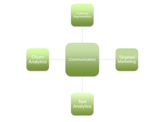 Communication
Customer
Segmentation
Targeted
Marketing
Text
Analytics
Churn
Analytics
 