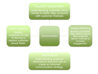 Communication
Customer Segmentation
Understanding customer micro-
niches to better align products
with customer interests
Targeted Marketing
Sending customers
they want to see in
their preferred
deliver methods to
increase
engagement.
Text Analytics
Understanding customer
sentiment in free form text to
create an informed
communication strategy.
Churn Analytics
Identify
customers at risk
of leaving to
resolve customer
issues faster.
.
 