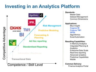 Investing in an Analytics Platform
Risk Management
Competence / Skill Level
CompetitiveAdvantage
Transactional Data
Forecasting &
Planning
Ad Hoc reporting
Information Warehouse
Standardized Reporting
Predictive Modeling
Standards:
Master Data
Dataset Management
Common Dimensions
Applications:
Blue Insight
Cognos BI
Cognos TM1
SPSS
Algorithmics
Excel Automation
Resulting Capabilities:
In Memory Analytics
Integrated Planning &
Analytics
Enterprise Data Scale
Real time reporting
Advanced analytics
Predictive Capabilities
Mobile
Common Delivery:
Finance Analytics Portal
 