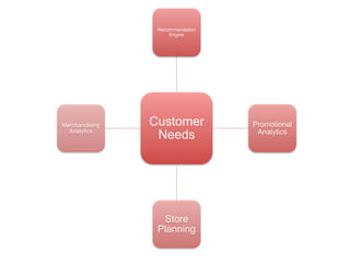 Customer
Needs
Recommendation
Engine
Promotional
Analytics
Store
Planning
Merchandising
Analytics
 