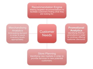 Customer
Needs
Recommendation Engine
Making targeted recommendations to
facilitate customers finding what they
are looking for.
Promotional
Analytics
Identifying ROI for
promotions in order
to continue offering
customer discounts.
Store Planning
Identifying new markets in order to
provide services to new potential
customers.
Merchandising
Analytics
Anticipating demand
in order to stock
inventory levels
appropriately.
.
 