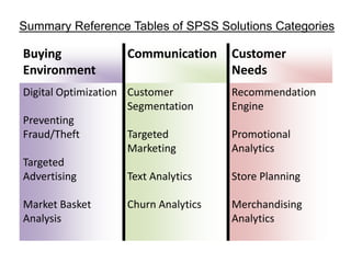 Buying
Environment
Communication Customer
Needs
Digital Optimization
Preventing
Fraud/Theft
Targeted
Advertising
Market Basket
Analysis
Customer
Segmentation
Targeted
Marketing
Text Analytics
Churn Analytics
Recommendation
Engine
Promotional
Analytics
Store Planning
Merchandising
Analytics
Summary Reference Tables of SPSS Solutions Categories
 