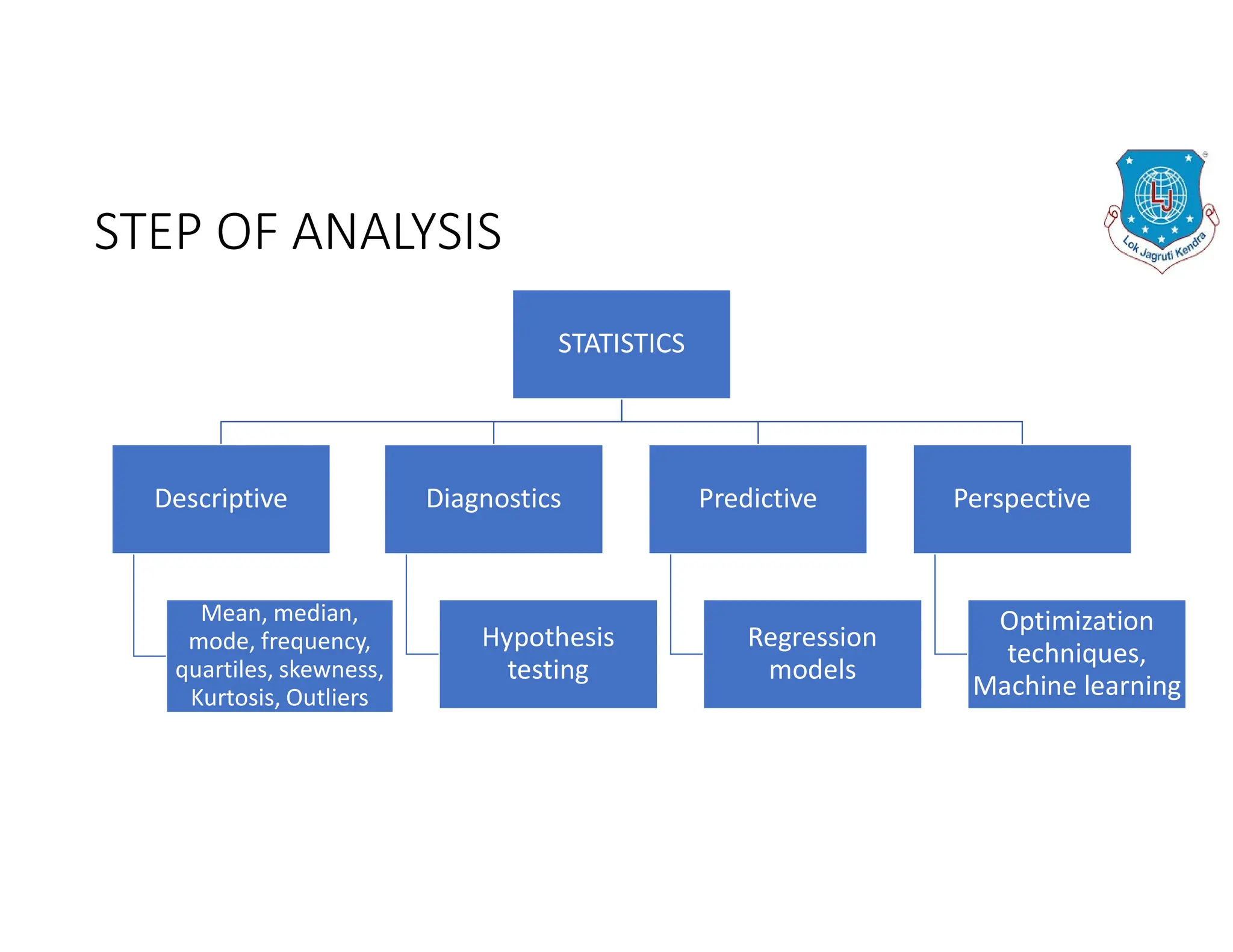 STEP OF ANALYSIS
STATISTICS
Descriptive
Mean, median,
mode, frequency,
quartiles, skewness,
Kurtosis, Outliers
Diagnostics
Hypothesis
testing
Predictive
Regression
models
Perspective
Optimization
techniques,
Machine learning
 