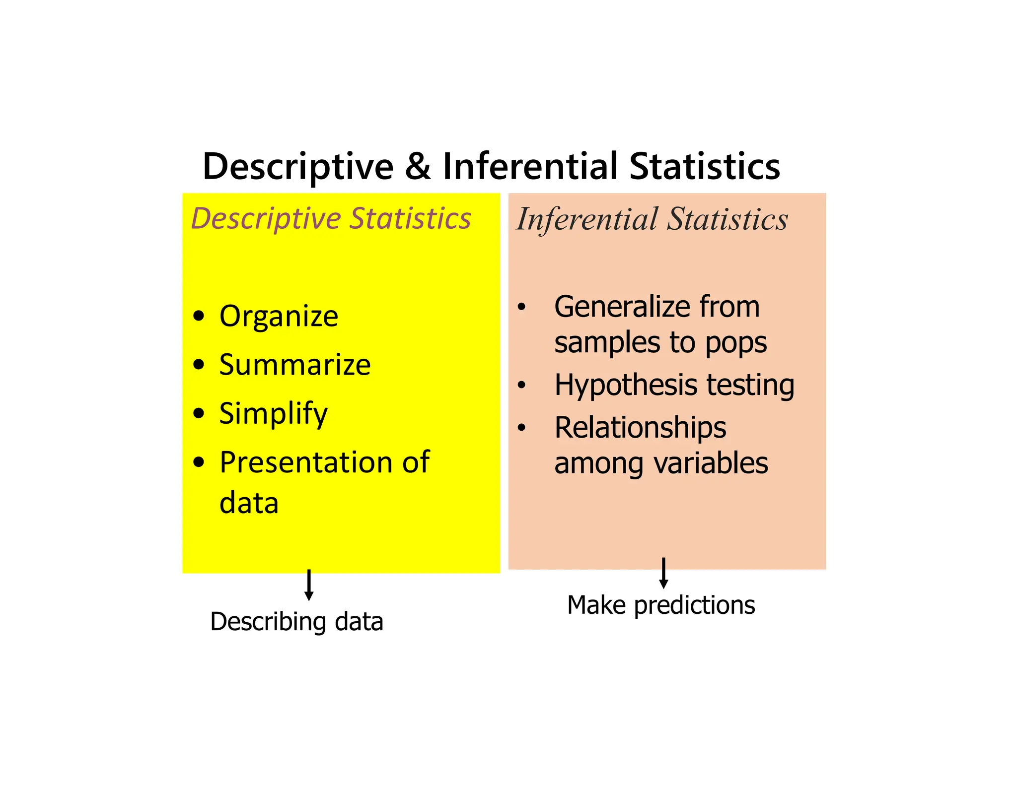 Descriptive & Inferential Statistics
Descriptive Statistics
• Organize
• Summarize
• Simplify
• Presentation of
data
Inferential Statistics
• Generalize from
samples to pops
• Hypothesis testing
• Relationships
among variables
Describing data
Make predictions
 