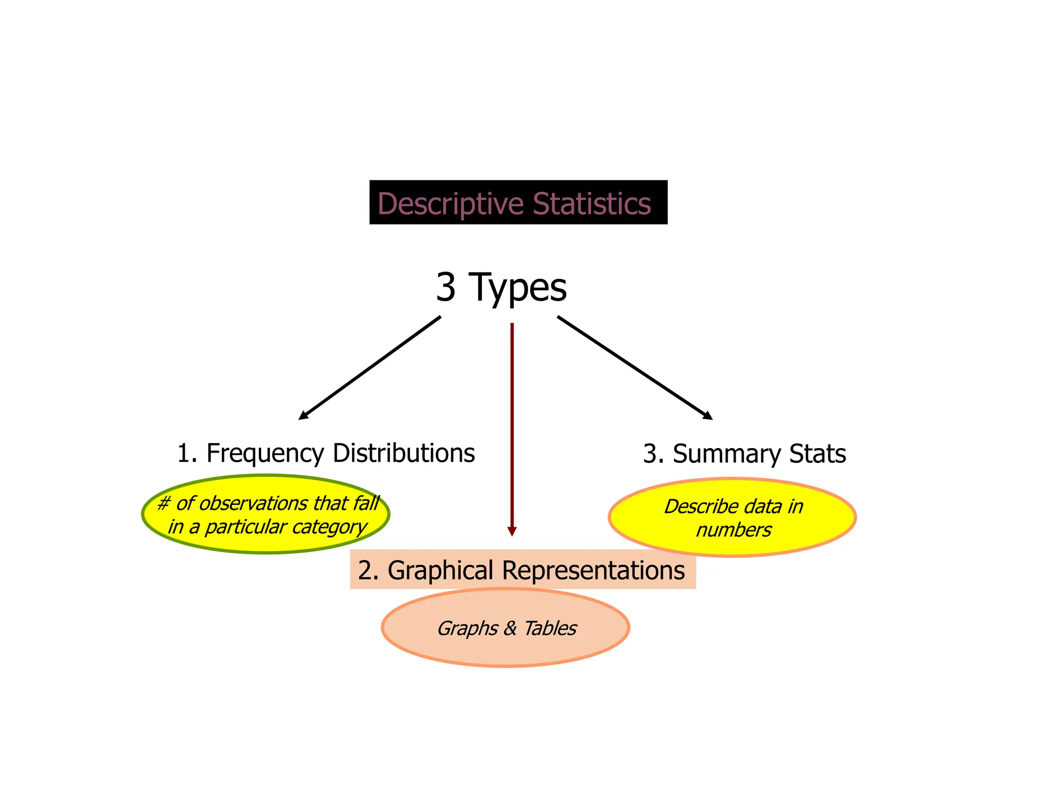 Descriptive Statistics
3 Types
1. Frequency Distributions 3. Summary Stats
2. Graphical Representations
# of observations that fall
in a particular category
Describe data in
numbers
Graphs & Tables
 