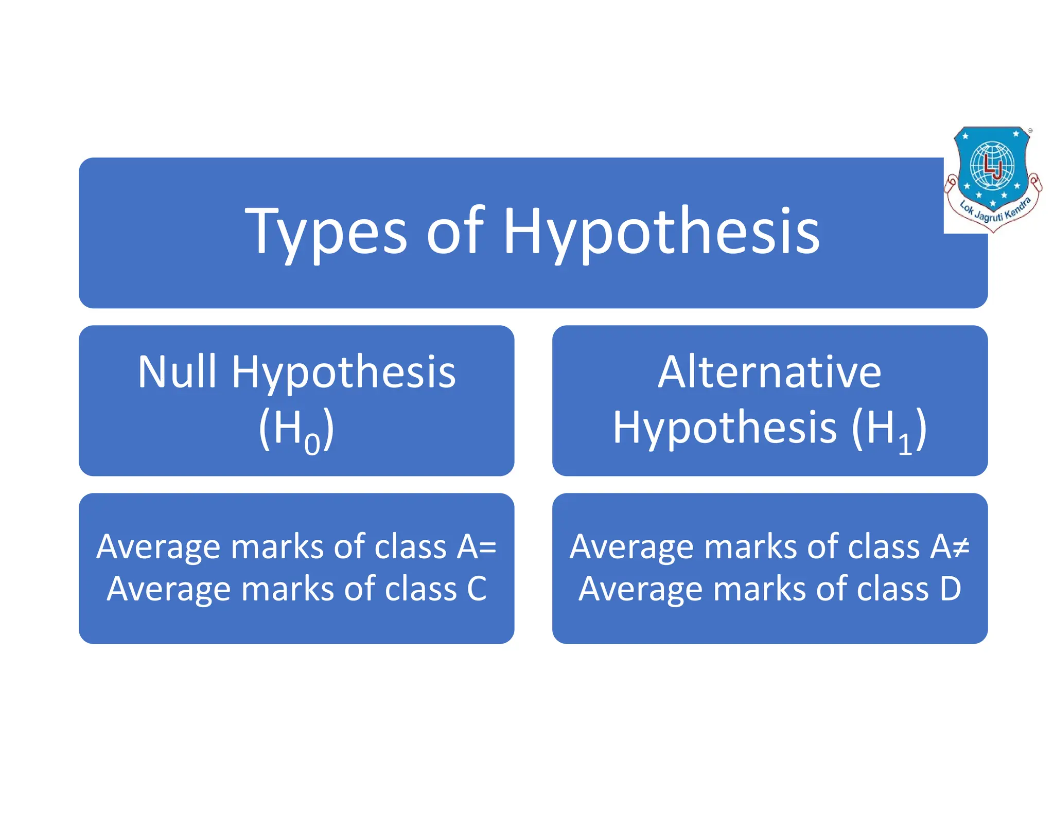 Types of Hypothesis
Null Hypothesis
(H0)
Average marks of class A=
Average marks of class C
Alternative
Hypothesis (H1)
Average marks of class A≠
Average marks of class D
 