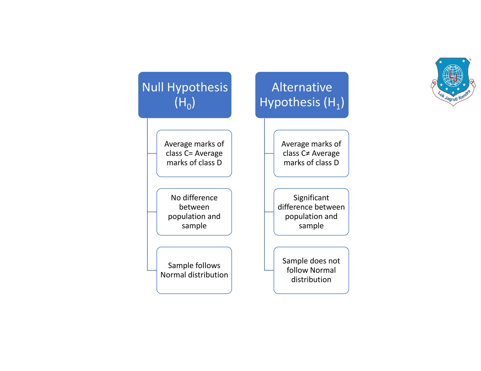 Null Hypothesis
(H0)
Average marks of
class C= Average
marks of class D
No difference
between
population and
sample
Sample follows
Normal distribution
Alternative
Hypothesis (H1)
Average marks of
class C≠ Average
marks of class D
Significant
difference between
population and
sample
Sample does not
follow Normal
distribution
 