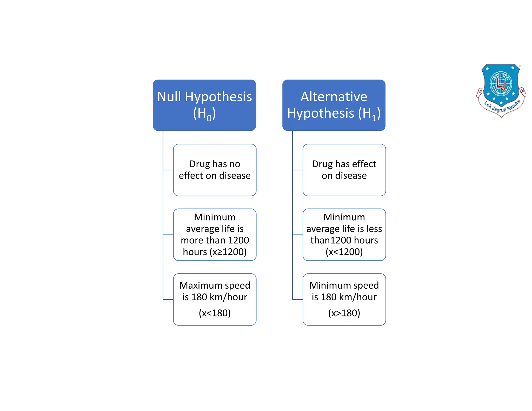 Null Hypothesis
(H0)
Drug has no
effect on disease
Minimum
average life is
more than 1200
hours (x≥1200)
Maximum speed
is 180 km/hour
(x<180)
Alternative
Hypothesis (H1)
Drug has effect
on disease
Minimum
average life is less
than1200 hours
(x<1200)
Minimum speed
is 180 km/hour
(x>180)
 