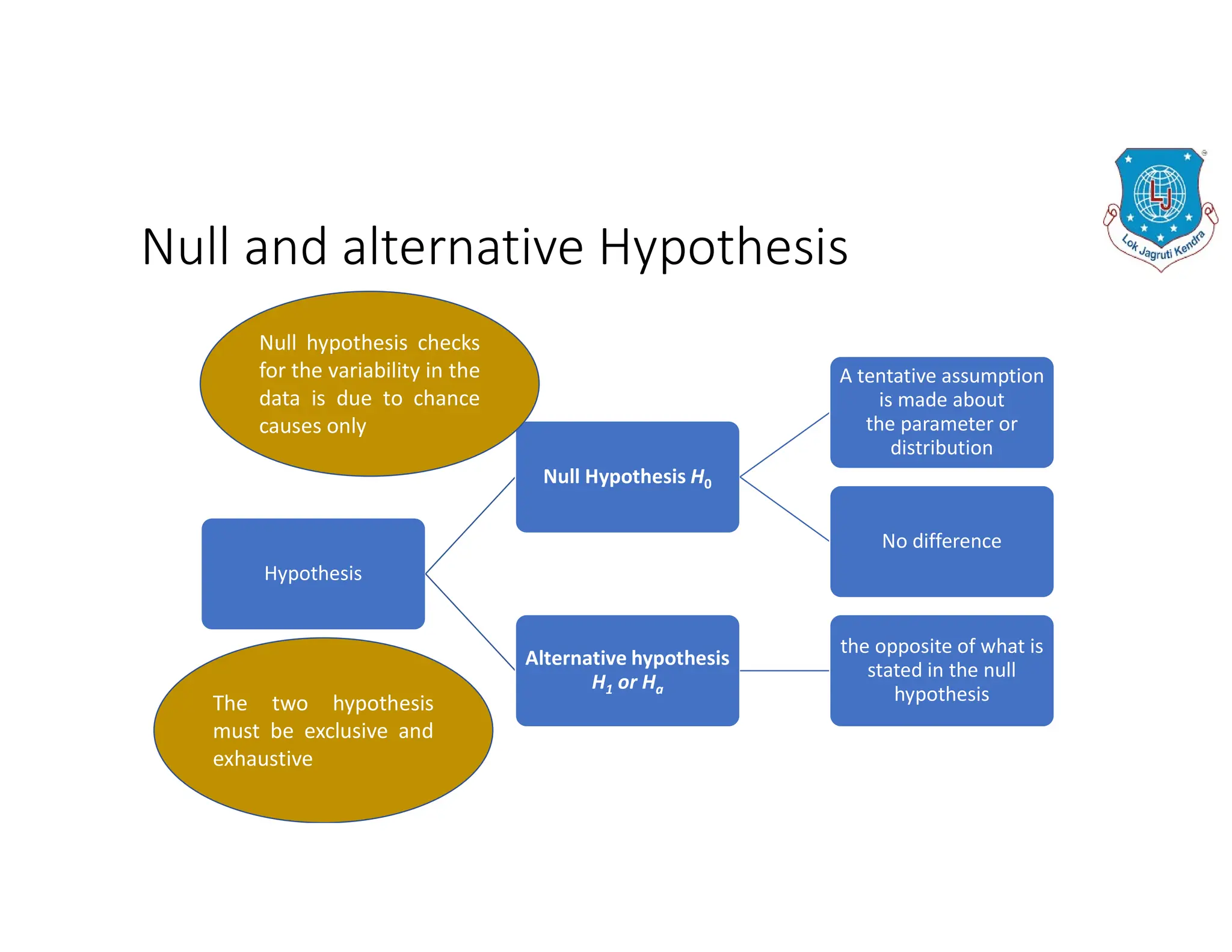 Null and alternative Hypothesis
Hypothesis
Null Hypothesis H0
A tentative assumption
is made about
the parameter or
distribution
No difference
Alternative hypothesis
H1 or Ha
the opposite of what is
stated in the null
hypothesis
Null hypothesis checks
for the variability in the
data is due to chance
causes only
The two hypothesis
must be exclusive and
exhaustive
 