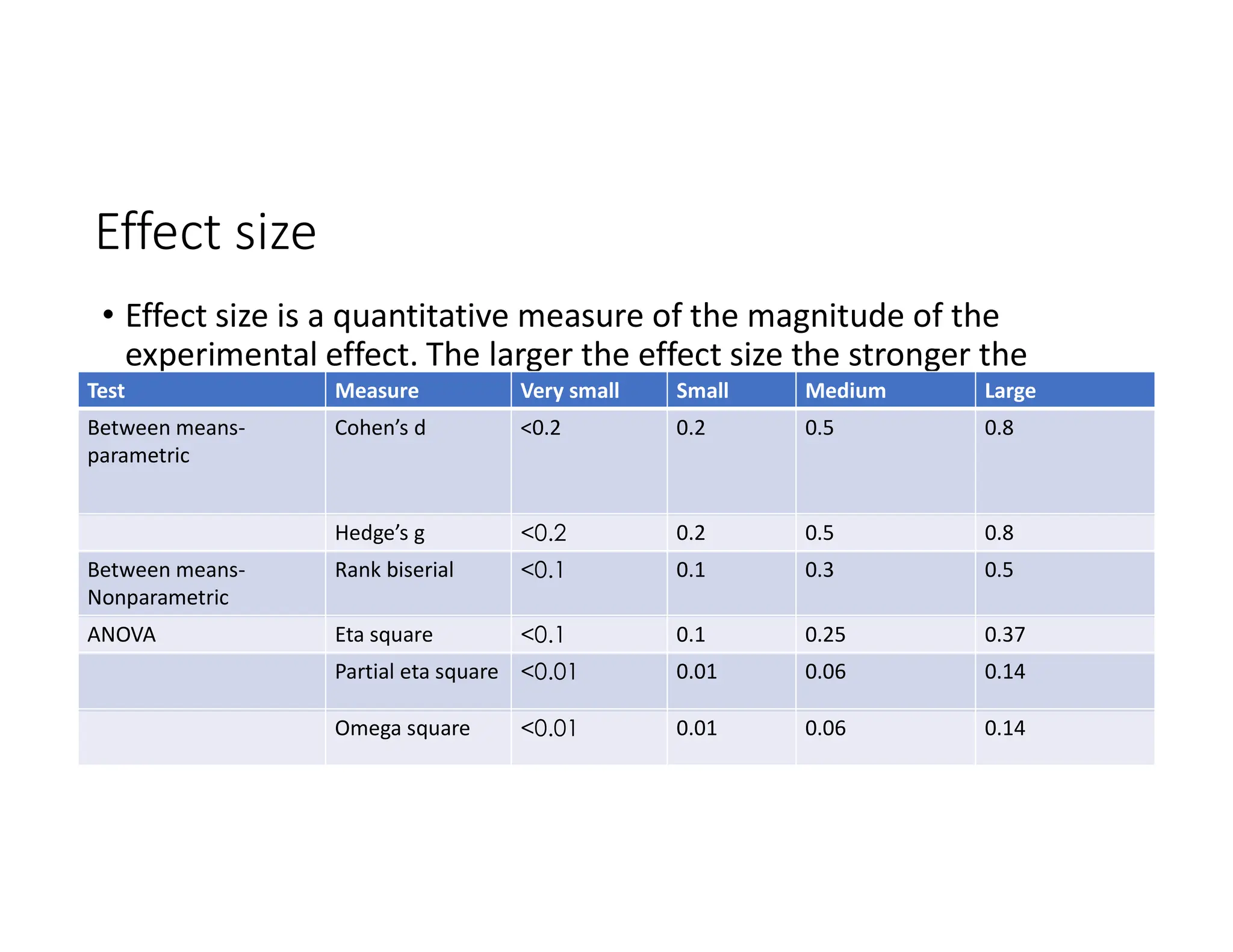 Effect size
• Effect size is a quantitative measure of the magnitude of the
experimental effect. The larger the effect size the stronger the
relationship between two variables.
Test Measure Very small Small Medium Large
Between means-
parametric
Cohen’s d <0.2 0.2 0.5 0.8
Hedge’s g <0.2 0.2 0.5 0.8
Between means-
Nonparametric
Rank biserial <0.1 0.1 0.3 0.5
ANOVA Eta square <0.1 0.1 0.25 0.37
Partial eta square <0.01 0.01 0.06 0.14
Omega square <0.01 0.01 0.06 0.14
 