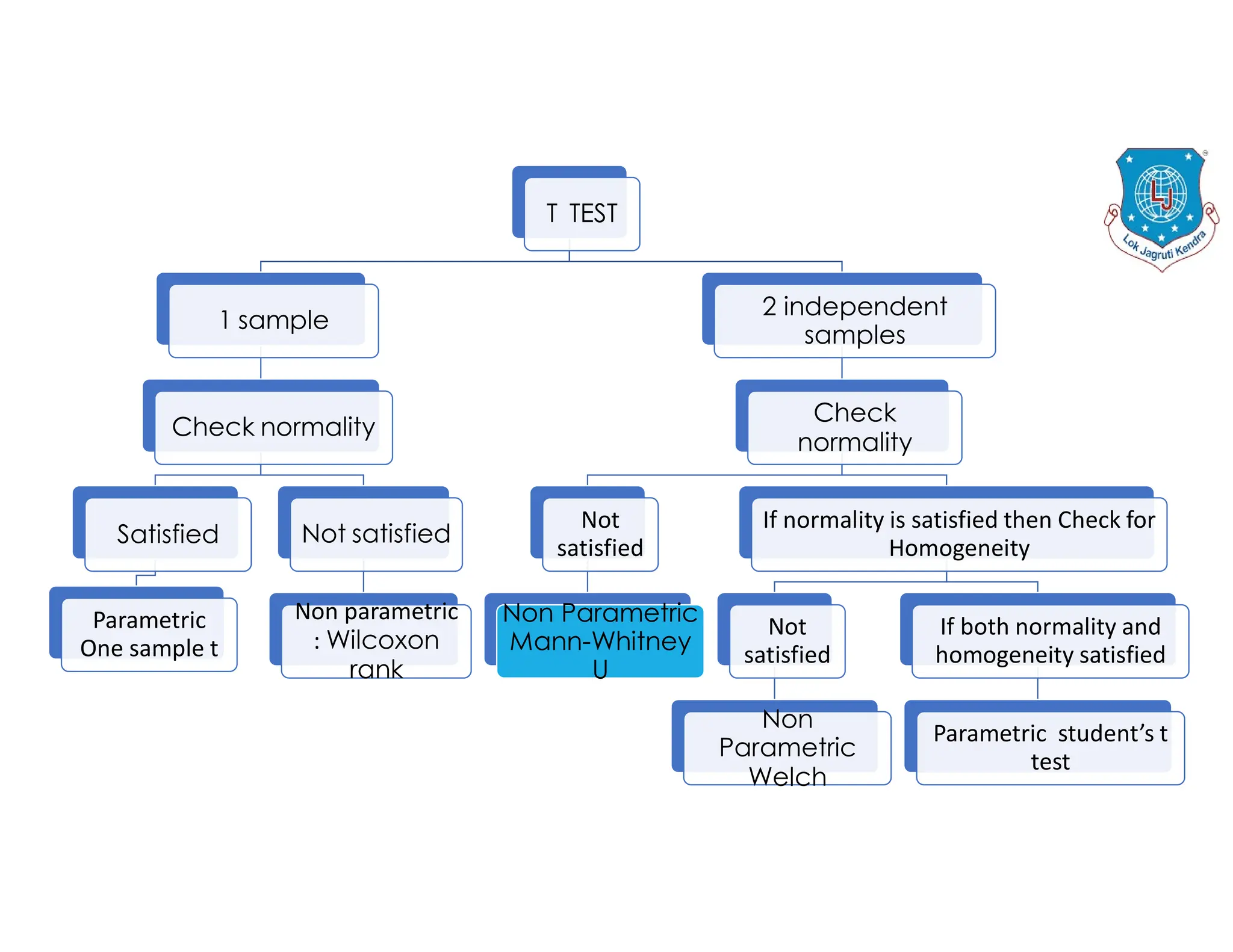 T TEST
1 sample
Check normality
Satisfied
Parametric
One sample t
Not satisfied
Non parametric
: Wilcoxon
rank
2 independent
samples
Check
normality
Not
satisfied
Non Parametric
Mann-Whitney
U
If normality is satisfied then Check for
Homogeneity
Not
satisfied
Non
Parametric
Welch
If both normality and
homogeneity satisfied
Parametric student’s t
test
 