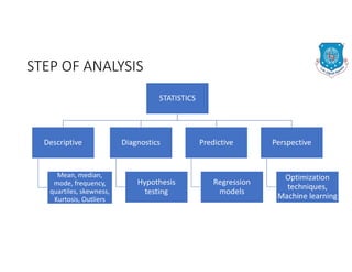 STEP OF ANALYSIS
STATISTICS
Descriptive
Mean, median,
mode, frequency,
quartiles, skewness,
Kurtosis, Outliers
Diagnostics
Hypothesis
testing
Predictive
Regression
models
Perspective
Optimization
techniques,
Machine learning
 