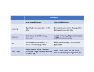 STATISTICS
Descriptive Statistics Inferential Statistics
Meaning
Quantify the characteristics of the
data.
Draw conclusions about the population
by inspecting sample data.
Methods
Measures of central tendency,
dispersion
Hypothesis testing, Regression analysis
and Multivariate analysis
Use
Describe the characteristics of a
known sample or population
Make inferences about an unknown
population
Tests / tools
Mean, median, mode, skewness,
dispersion, range, variance, standard
deviation etc.
t-test, F test, z- test, ANOVA, linear ,
non- linear and logistic regression, etc.
 