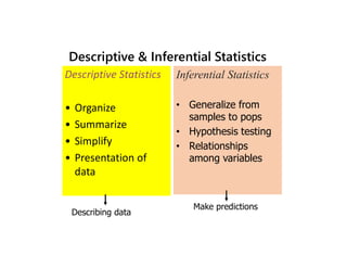 Descriptive & Inferential Statistics
Descriptive Statistics
• Organize
• Summarize
• Simplify
• Presentation of
data
Inferential Statistics
• Generalize from
samples to pops
• Hypothesis testing
• Relationships
among variables
Describing data
Make predictions
 