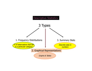 Descriptive Statistics
3 Types
1. Frequency Distributions 3. Summary Stats
2. Graphical Representations
# of observations that fall
in a particular category
Describe data in
numbers
Graphs & Tables
 