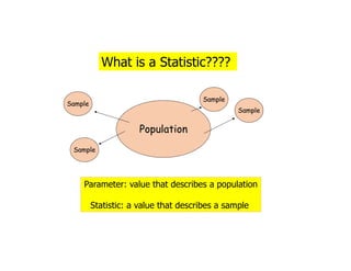 What is a Statistic????
Population
Sample
Sample
Sample
Sample
Parameter: value that describes a population
Statistic: a value that describes a sample
 