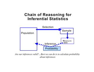 Chain of Reasoning for
Inferential Statistics
Population
Sample
Inference
Selection
Measure
Probability
data
Are our inferences valid?…Best we can do is to calculate probability
about inferences
 